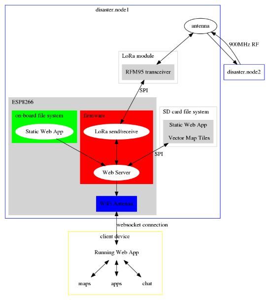 Disaster Flowchart