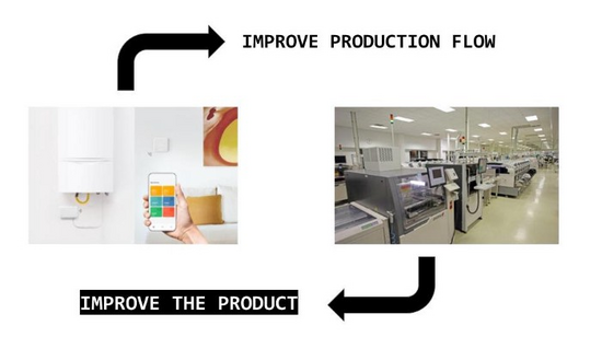 production-loop