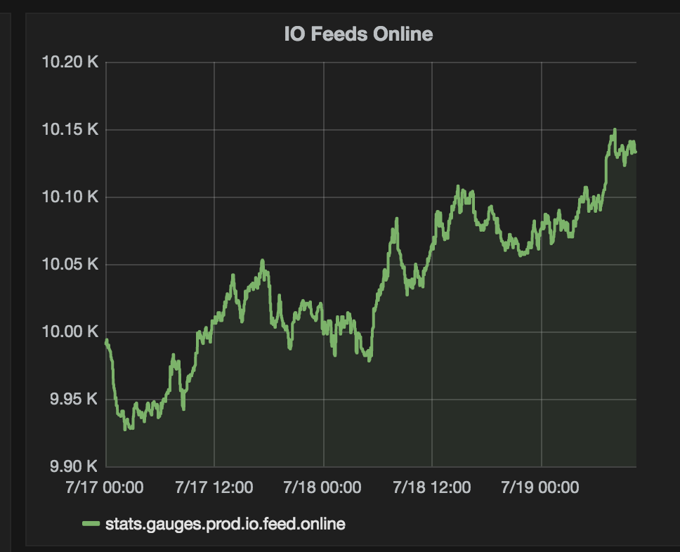 10k Online Feeds