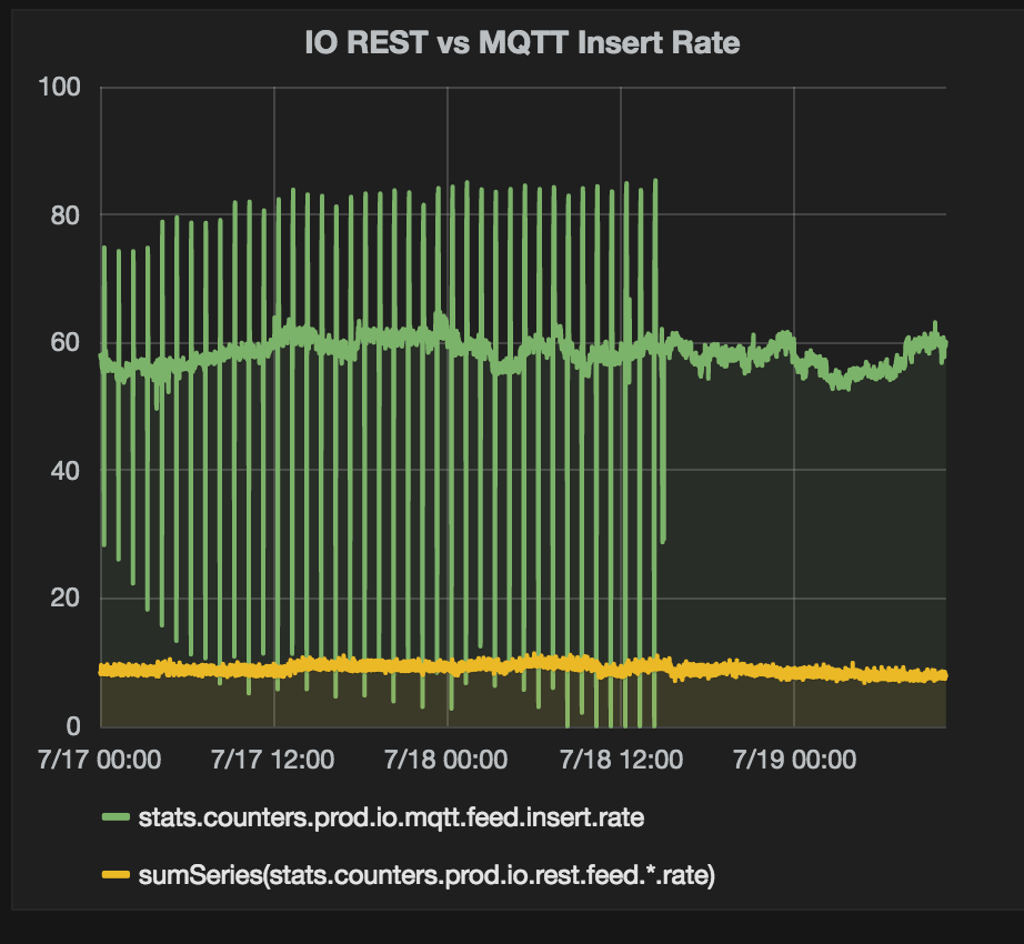 MQTT Graph