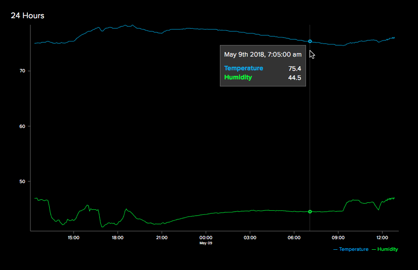 Line chart with hover legend displayed