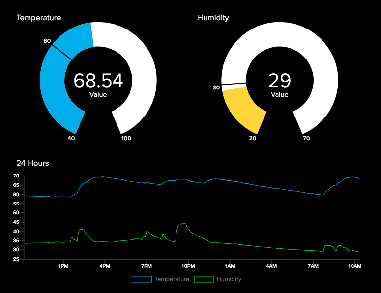 New gauge and line charts on an Adafruit IO dashboard